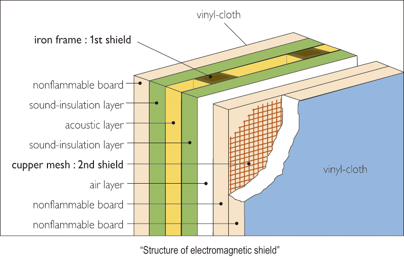 Structure of electromagnetic shield